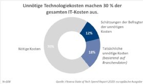 Abbildung 1: Rund 30 Prozent der Technologieausgaben sind nicht rentabel.