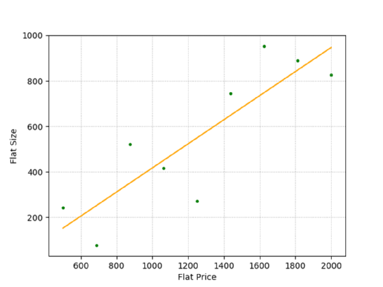 Eine lineare Regression.