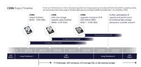Zeitraffer: das CERN und skalierender Speicher von Toshiba