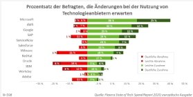 Abbildung 3: Diese Änderungen bei den Anbietern erwarten die Befragten.