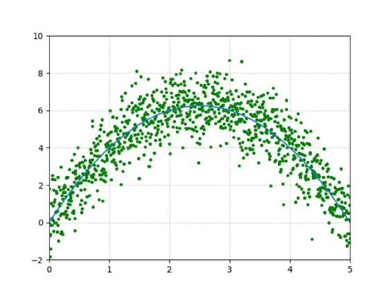 Blau: y = -x² + 5x, Grün: y = -x² + 5x + Rauschen