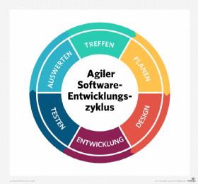 Agile Software Development