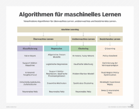 Abbildung 4: Beim maschinellen Lernen ist ein Algorithmus die Formel oder der Satz von Anweisungen, die befolgt werden müssen, um Erfahrungen aufzuzeichnen und das Lernen im Laufe der Zeit zu verbessern. Je nachdem, welchen Machine-Learning-Ansatz Sie verwenden, schneiden einige Algorithmen besser ab als andere.