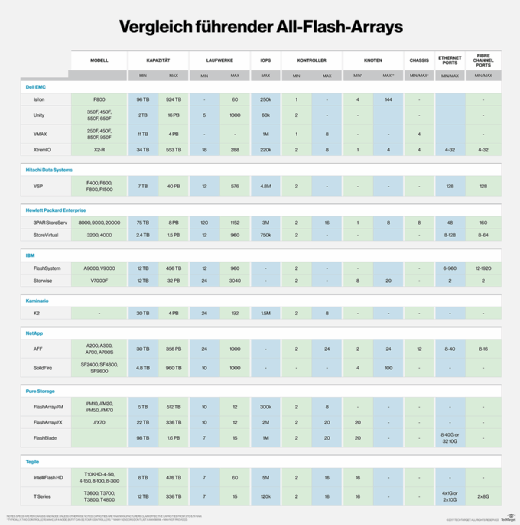 Ein Überblick bestehender All-Flash-Systeme.