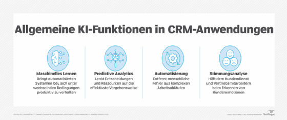 Abbildung 1: KI-gestützte CRM-Systeme nutzen maschinelles Lernen, prädiktive Analytik, Automatisierung und Stimmungsanalyse, um die Kundenzufriedenheit zu verbessern.