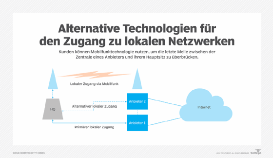 Abbildung 6: Unternehmen können die Redundanz ihrer lokalen Zugangskonzepte steigern, indem sie Mobilfunkverbindungen nutzen oder sich über alternative Routen mit einem zweiten lokalen Zugangsanbieter verbinden.