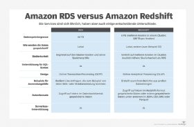 Abbildung 1: Vergleich von Amazon RDS und Redshift im Überblick.