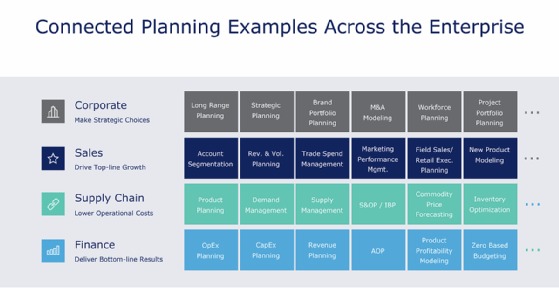 Abbildung 1: Beispiel für die Anwendung von Anaplan Connected Planning.