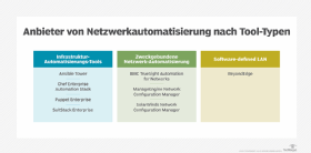 Abbildung 1: Die drei Typen von Tools für Netzwerkautomation.