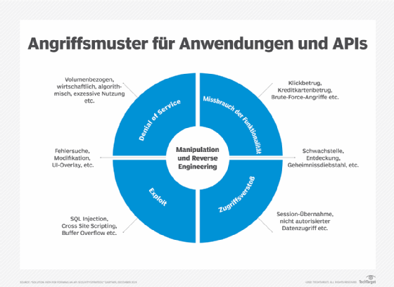 Abbildung 1: Offene APIs sind die Hauptangriffsfläche für webfähige Anwendungen. Dies sind weitere Angriffsmuster für Anwendungen und APIs.