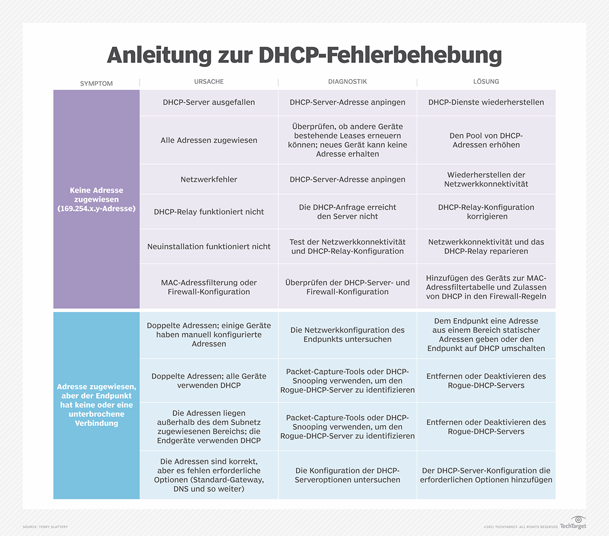 Troubleshooting bei DHCP-Serverfehlern | Computer Weekly
