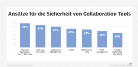 Wie die Unternehmen laut Metrigy-Studie ihre Collaboration-Tools absichern.