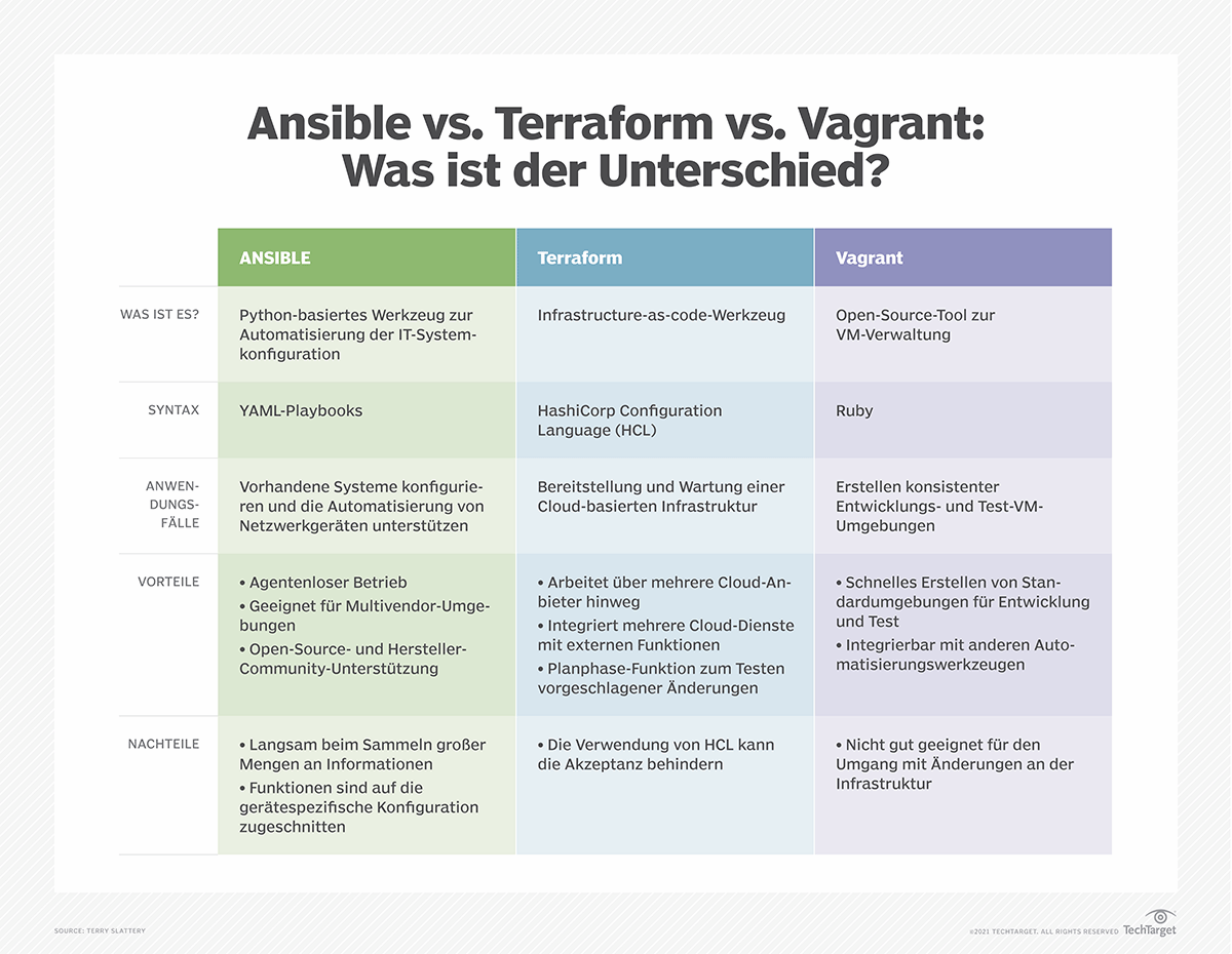 ansible-vs-terraform-vs-vagrant-die-unterschiede-computer-weekly