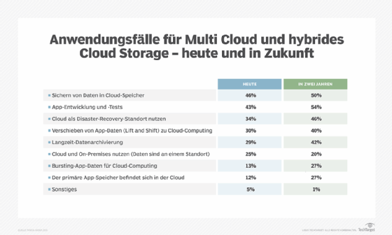 Wie diese Abbildung zeigt, werden sekundäre Anwendungsfälle weiterhin in die Cloud verschoben. Aber primäre Anwendungsfälle werden auch an Bedeutung zunehmen.