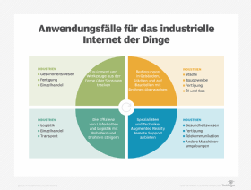 Abbildung 2: Das Internet der Dinge kann in verschiedenen Branchen einen geschäftlichen Mehrwert schaffen.