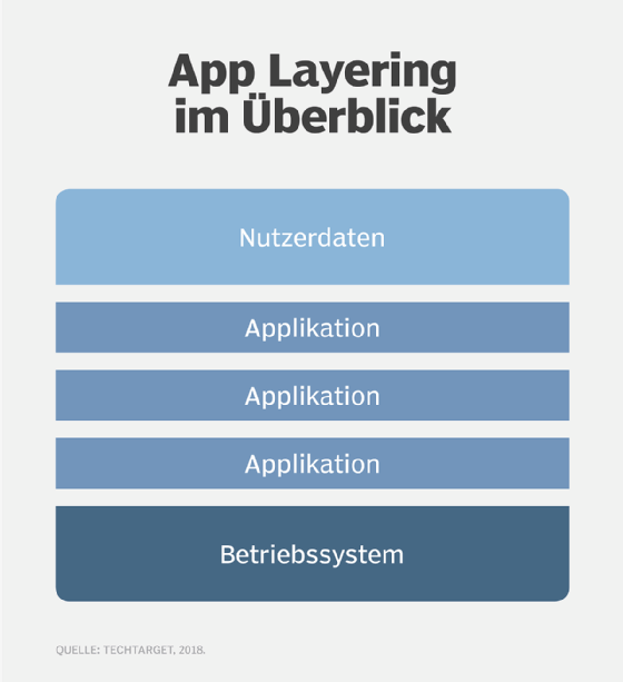 Abbildung 1: Anwendungsschichtung im Überblick