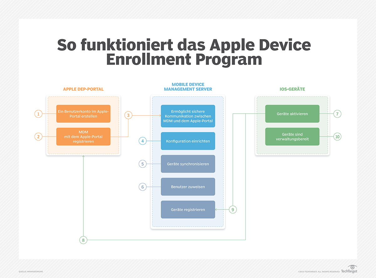 So funktioniert Apple DEP Computer Weekly