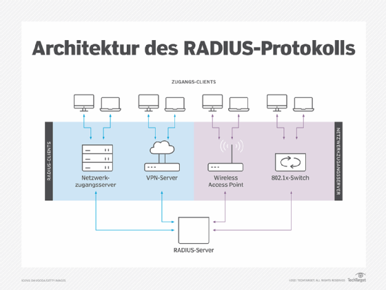 Architektur des RADIUS-Protokolls