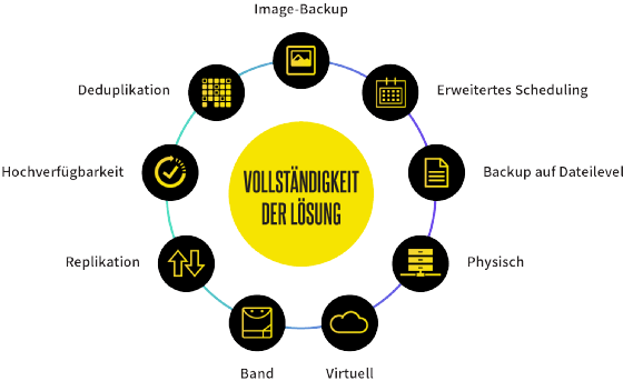Eine vollständige Disaster-Recovery-Strategie muss viele Optionen umfassen.