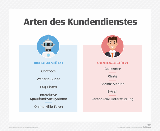 Abbildung 1: Zu den verschiedenen Arten des Kundendienstes gehören Chats, persönliche Gespräche und Callcenter.