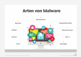 Abbildung 1: Die verschiedenen Malware-Typen.