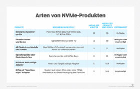Abbildung 2: Die unterschiedlichen NVMe-Produkttypen im Überblick