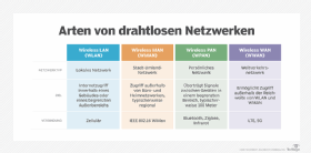 Abbildung 1: Die vier Funknetztypen im Überblick.