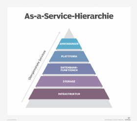 Die Hierarchie der As-a-Service-Segmente im Überblick.