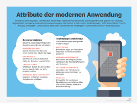 Attribute der modernen Anwendung