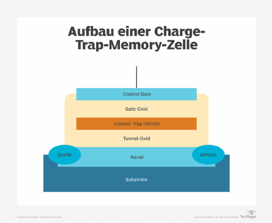 Abbildung 5: Durch die Speicherung von Elektronen in einer Siliziumnitrid-Isolierschicht sind elektronische Geräte, die die Charge-Trap-Technologie nutzen, für ihre zuverlässige, effiziente und fortschrittliche technische Leistung bekannt.