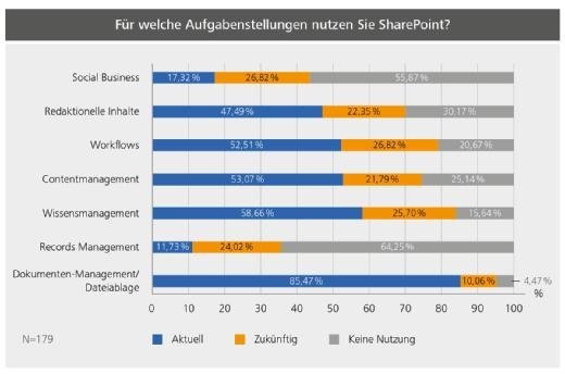 Aufgabenstellung SharePoint