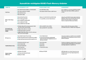Abbildung 1: Die wichtigsten SSD-Anbieter und ihre Produkte im Kurzüberblick.