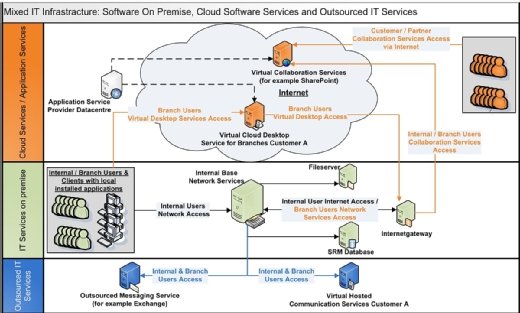 Cloud-Services erschweren die Beantwortung der Fragen, welche Softwarelizenzen notwendig sind und wer diese bereitstellen muss