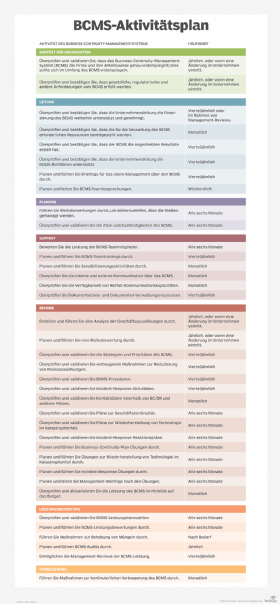 Abbildung 1: Die ISO 22301 schlägt die hier aufgeführten BCMS-Maßnahmen vor.