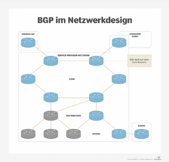 In diesem Diagramm wird auf den blauen Routern BGP ausgeführt, sodass der Traffic durch das Netzwerk eines Providers zum Kunden oder umgekehrt gelangen kann.