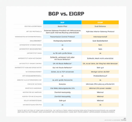 Abbildung 3: Vergleichen Sie BGP und EIGRP anhand dieses Diagramms.