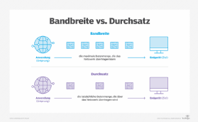 Abbildung 1: Vergleichen Sie die Unterschiede zwischen Netzwerkbandbreite und -durchsatz.