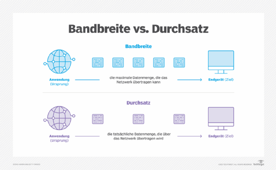 Die Bandbreite beschreibt die maximale Datenmenge, die ein Netzwerk übertragen kann, während der Durchsatz die tatsächliche Datenmenge angibt, die das Netzwerk durchläuft.