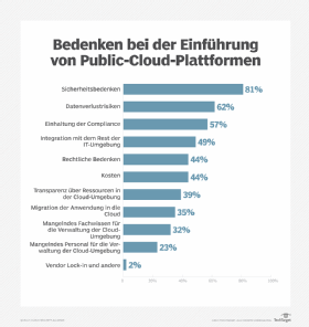 Abbildung 1: Viele Unternehmen haben noch immer Sicherheitsbedenken bei der Cloud-Nutzung.