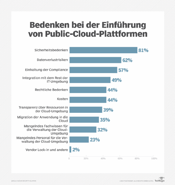Das wichtigste Anliegen bei der Nutzung der Public Cloud ist nach wie vor Security.