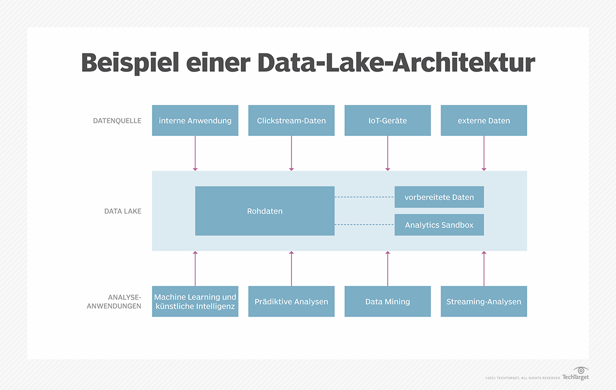 Was ist Data Lake? - Definition von Computer Weekly