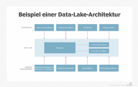Abbildung 1: Beispiel einer Data-Lake-Architektur
