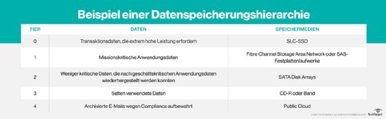Abbildung 1: Beispieldarstellung einer Storage-Tier-Hierarchie und wie die Tiers genutzt werden können.