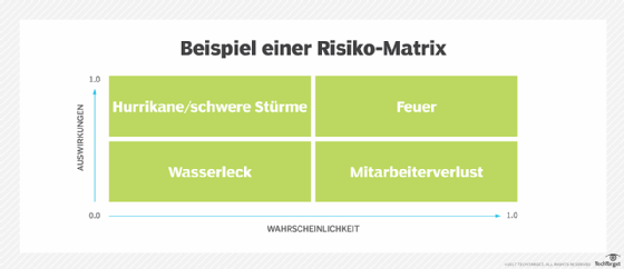 Abbildung 1: Eine Risiko-Matrix ist ein qualitatives Instrument zur gemeinsamen Risikobewertung.