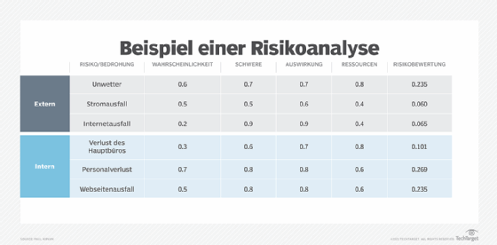Abbildung 1: In einer Risikobewertungsmatrix werden den potenziellen Risiken und ihrer Wahrscheinlichkeit Zahlenwerte zugeordnet.