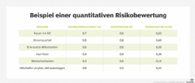 Abbildung 4: Diese Tabelle zeigt ein Beispiel für eine quantitative Bewertung.