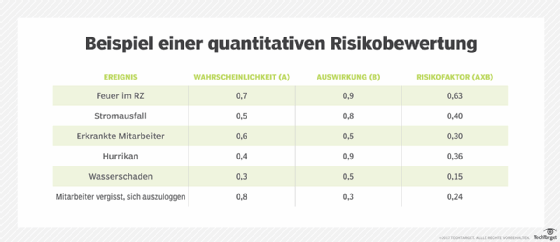 Abbildung 2: Das Diagramm zeigt, wie die quantitative Risikobeurteilung verwendet werden kann, um die Wahrscheinlichkeit und die Auswirkungen von Risikoereignissen zu bewerten.