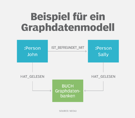 Graphdatenmodell