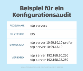 Abbildung 1: Beispiel für die Definition einer Konfigurationsrichtlinie für NTP unter Cisco IOS (Internetwork Operating System).