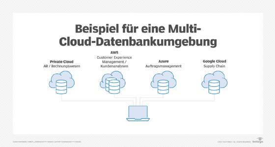 Abbildung 1: Dieses Beispieldiagramm einer Multi-Cloud-Datenbankarchitektur zeigt Datenbanken, auf denen verschiedene Anwendungen in mehreren Cloud-Umgebungen ausgeführt werden.